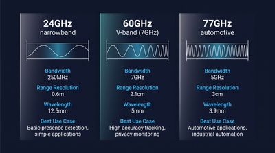 Presence detectors with mmWave radar technology for commercial occupancy detection