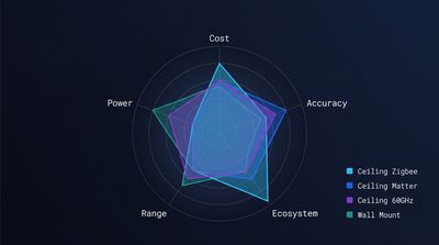 Presence sensor buying guide covering technology comparison and pricing